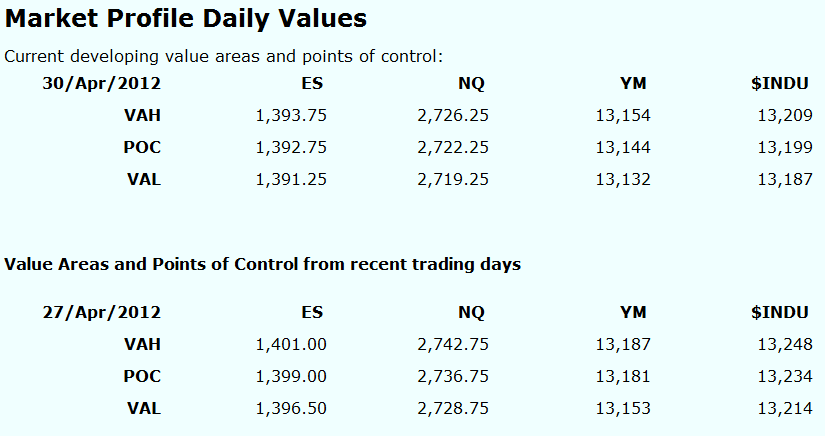 Market Profile Current Values
