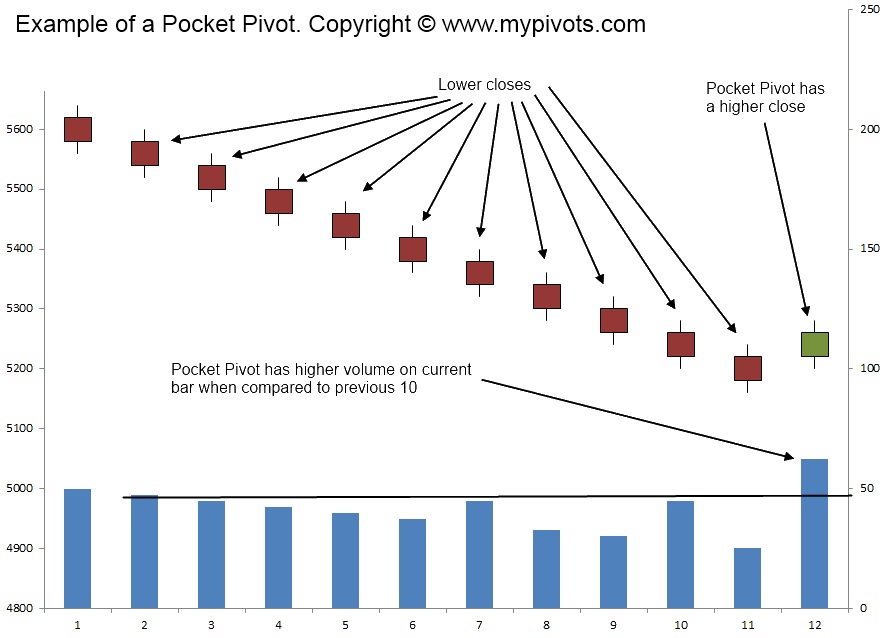 pocket pivot