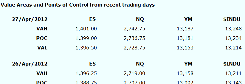 Market Profile Values