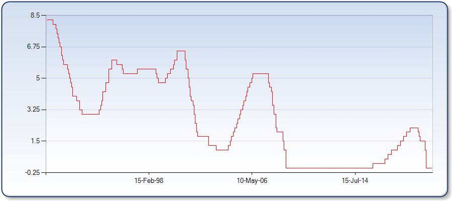 Fed Discount Rate Chart