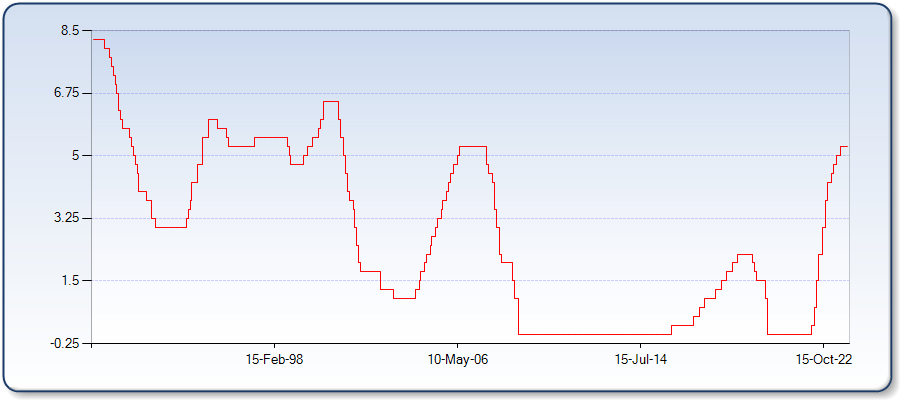 Chart showing historical FOMC Fed Rates