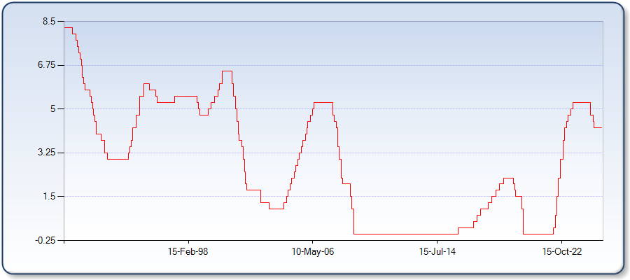 Chart showing historical FOMC Fed Rates