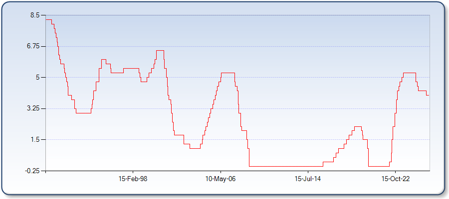 Chart showing historical FOMC Fed Rates