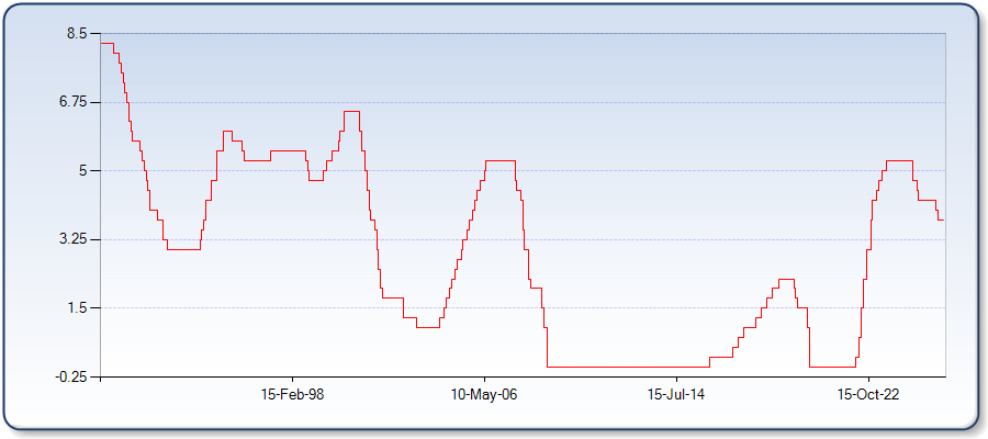 Chart showing historical FOMC Fed Rates