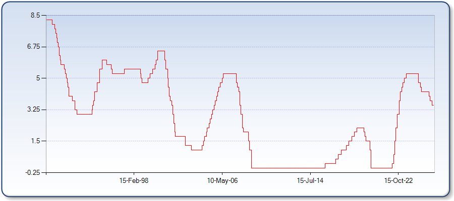 Chart showing historical FOMC Fed Rates