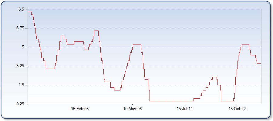Chart showing historical FOMC Fed Rates